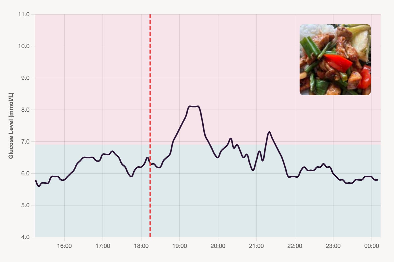 Glucose response chart showing meal correlation with blood sugar levels